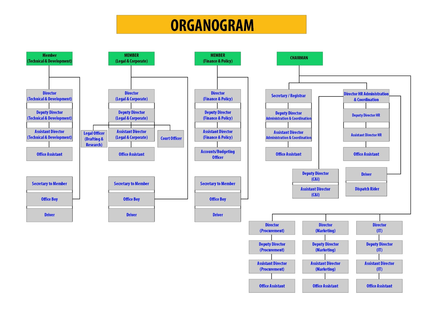 SEPRA organizational structure chart